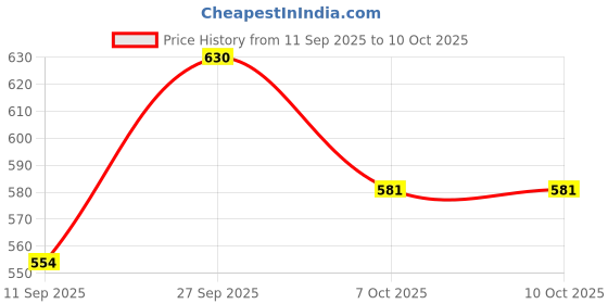myntra.com VIP Sensory Men Pack of 4 Cotton Modal Mini Trunks VP-MI-TR-SNSRY-1P-IN-PO3-S vip Price History Graph from 11 Sep 2025 to 9 Oct 2025