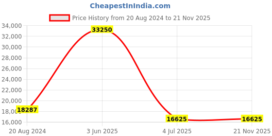 myntra.com VIP Set Of 3 COSMOS Solid Hard Suitacse Trolley Bag vip Price History Graph from 20 Aug 2024 to 21 Nov 2025