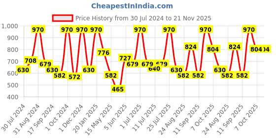 myntra.com VIP Signor Men Pack of 5 Cotton Basic Briefs VP-MI-BF-SIGNR-10P-110-PO5 vip Price History Graph from 30 Jul 2024 to 21 Nov 2025
