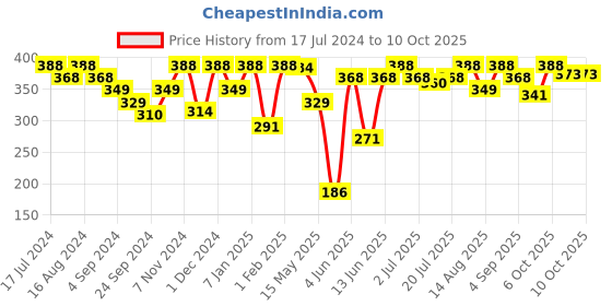 myntra.com VIP Signor Pack Of 2 Pure Cotton Basic Briefs VP-MI-BF-SIGNR-10P-110-PO2 vip Price History Graph from 17 Jul 2024 to 10 Oct 2025
