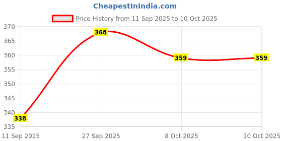myntra.com VIP Signor Pack Of 2 Pure Cotton Briefs VP-MI-BF-SIGNR-1P-IN-PO2-95 vip Price History Graph from 11 Sep 2025 to 8 Oct 2025