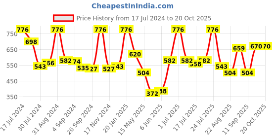 myntra.com VIP Signor Pack Of 4 Brand Logo Details Cotton Basic Briefs VP-MI-BF-SIGNR-10P-110-PO4 vip Price History Graph from 17 Jul 2024 to 18 Oct 2025