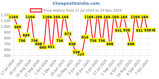 myntra.com VIP Signor Pack Of 6 Brand Logo Details Cotton Basic Briefs VP-MI-BF-SIGNR-10P-110-PO6 vip Price History Graph from 17 Jul 2024 to 24 Nov 2025