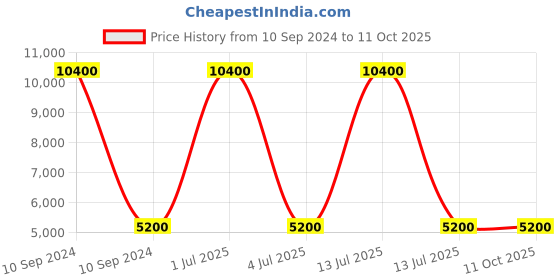 myntra.com VIP Small Soft -Sided Trolley Suitcase vip Price History Graph from 10 Sep 2024 to 10 Oct 2025