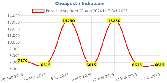 myntra.com VIP Soft-Case Medium Trolley Bag vip Price History Graph from 20 Aug 2024 to 7 Oct 2025