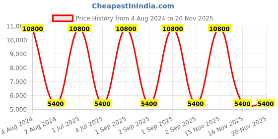 myntra.com VIP Soft-Sided Cabin Trolley Bag vip Price History Graph from 4 Aug 2024 to 19 Nov 2025