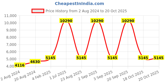 myntra.com VIP Soft-Sided Cabin Trolley Suitcase vip Price History Graph from 2 Aug 2024 to 20 Oct 2025
