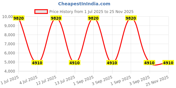 myntra.com VIP Soft-Sided Cabin Trolley Suitcase vip Price History Graph from 1 Jul 2025 to 25 Nov 2025