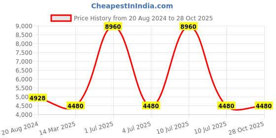 myntra.com VIP Soft-Sided Large Trolley Bag vip Price History Graph from 20 Aug 2024 to 27 Oct 2025