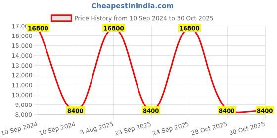 myntra.com VIP Soft-Sided Large Trolley Bag - 79 L vip Price History Graph from 10 Sep 2024 to 30 Oct 2025