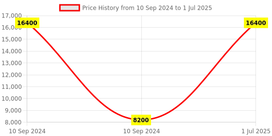 myntra.com VIP Soft -Sided Large Trolley Suitcase vip Price History Graph from 10 Sep 2024 to 1 Jul 2025