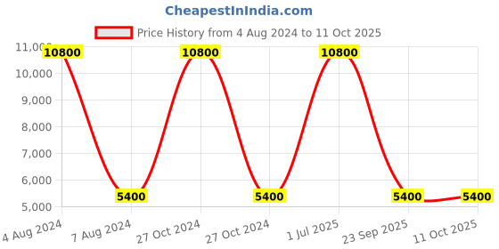 myntra.com VIP Soft Sided Large Trolly Bag vip Price History Graph from 4 Aug 2024 to 11 Oct 2025