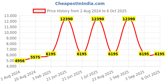 myntra.com VIP Soft-Sided Medium Trolley Bag vip Price History Graph from 2 Aug 2024 to 4 Oct 2025