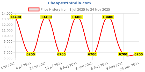 myntra.com VIP Soft-Sided Medium Trolley Bag vip Price History Graph from 1 Jul 2025 to 23 Nov 2025