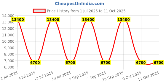 myntra.com VIP Soft-Sided Medium Trolley Bag 68.0L vip Price History Graph from 1 Jul 2025 to 9 Oct 2025