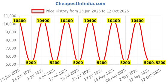 myntra.com VIP Soft -Sided Small Trolley Suitcase 54.0L vip Price History Graph from 23 Jun 2025 to 12 Oct 2025