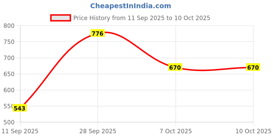 myntra.com VIP Spector Pack Of 4 Assorted Pure Cotton Basic Briefs - VP-MI-BF-SPECT-1P-IN-PO4-110 vip Price History Graph from 11 Sep 2025 to 7 Oct 2025