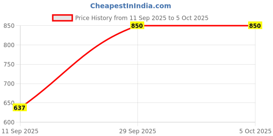myntra.com VIP Spector Pack Of 5 Assorted Pure Cotton Basic Briefs - VP-MI-BF-SPECT-1P-IN-PO5-80 vip Price History Graph from 11 Sep 2025 to 4 Oct 2025