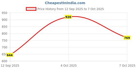 myntra.com VIP Spector Pack Of 5 Assorted Pure Cotton Basic Briefs - VP-MI-BF-SPECT-1P-IN-PO5-95 vip Price History Graph from 12 Sep 2025 to 7 Oct 2025
