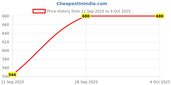myntra.com VIP Spector Pack Of 6 Assorted Pure Cotton Basic Briefs - VP-MI-BF-SPECT-1P-IN-PO4-80 vip Price History Graph from 11 Sep 2025 to 4 Oct 2025