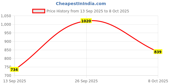 myntra.com VIP Spector Pack Of 6 Assorted Pure Cotton Basic Briefs - VP-MI-BF-SPECT-1P-IN-PO6-80 vip Price History Graph from 13 Sep 2025 to 8 Oct 2025
