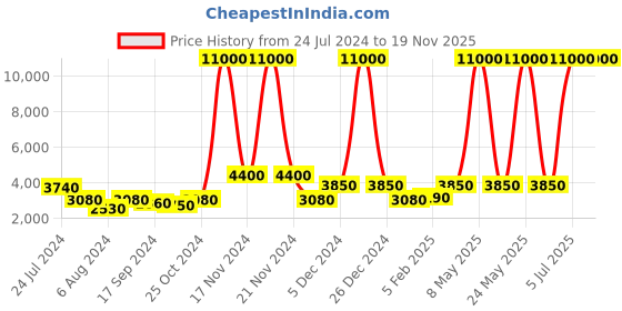 myntra.com VIP Suprema 8W Medium Trolley Suitcase vip Price History Graph from 24 Jul 2024 to 19 Nov 2025