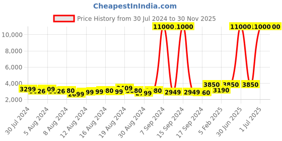 myntra.com VIP Suprema 8W Medium Trolley Suitcase vip Price History Graph from 30 Jul 2024 to 30 Nov 2025