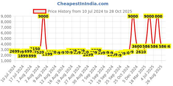 myntra.com VIP SUPREMA 8W Minimal Brand Logo Printed Soft-Sided Cabin Trolley Suitcase vip Price History Graph from 10 Jul 2024 to 27 Oct 2025