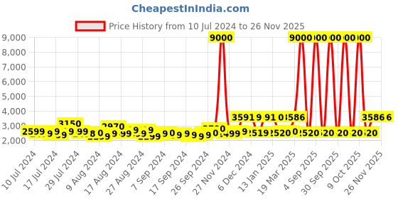 myntra.com VIP SUPREMA 8W Minimal Brand Logo Printed Soft-Sided Cabin Trolley Suitcase vip Price History Graph from 10 Jul 2024 to 24 Nov 2025