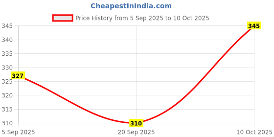 myntra.com VIP Supreme Men Pack Of 3 Solid Sleevless Cotton Vest vip Price History Graph from 5 Sep 2025 to 10 Oct 2025