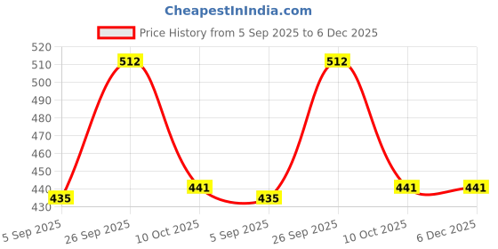myntra.com VIP Supreme Men Pack Of 4 Solid Sleevless Cotton Vest vip Price History Graph from 5 Sep 2025 to 6 Dec 2025