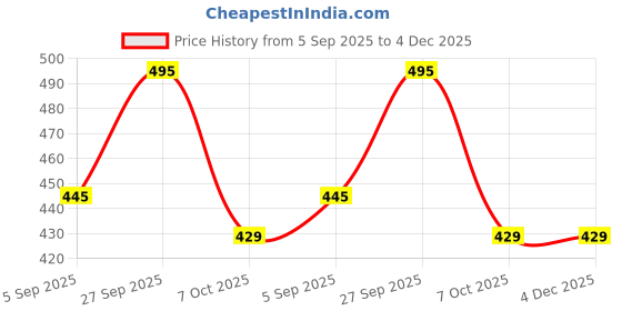 myntra.com VIP Supreme Men Pack of 5 Pure Cotton Sleeveless Undershirt Vest vip Price History Graph from 5 Sep 2025 to 4 Dec 2025