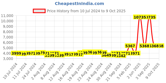 myntra.com VIP Textured Foxtrot Avt Medium Trolley Suitcase - 68 cm vip Price History Graph from 10 Jul 2024 to 9 Oct 2025