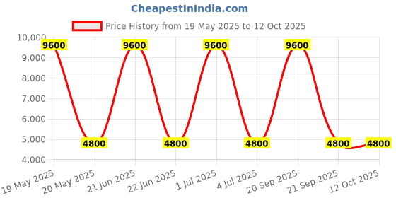 myntra.com VIP Textured Hard-Sided 360 Degree Rotation Cabin Trolley Suitcase vip Price History Graph from 19 May 2025 to 12 Oct 2025