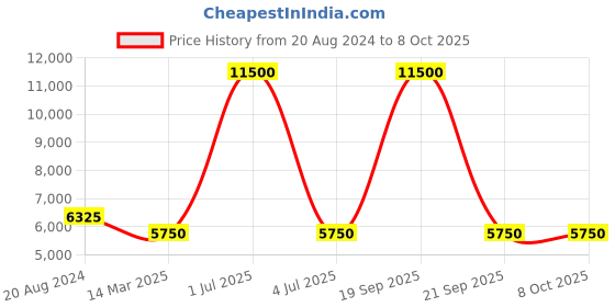 myntra.com VIP Textured Hard-Sided 360 Degree Rotation Medium Trolley Suitcase vip Price History Graph from 20 Aug 2024 to 8 Oct 2025