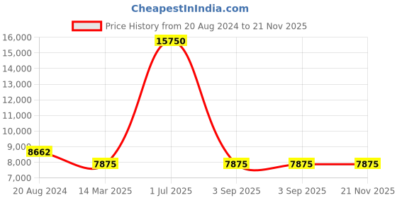 myntra.com VIP Textured Hard Sided Cabin Trolley Suitcase vip Price History Graph from 20 Aug 2024 to 20 Nov 2025