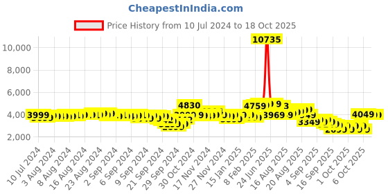 myntra.com VIP Textured Hard-Sided Foxtrot - AVT 68 Medium Trolley Suitcase vip Price History Graph from 10 Jul 2024 to 17 Oct 2025