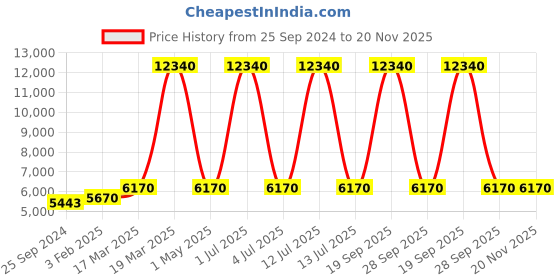 myntra.com VIP TExtured Hard Sided Large Trolley Bag vip Price History Graph from 25 Sep 2024 to 20 Nov 2025