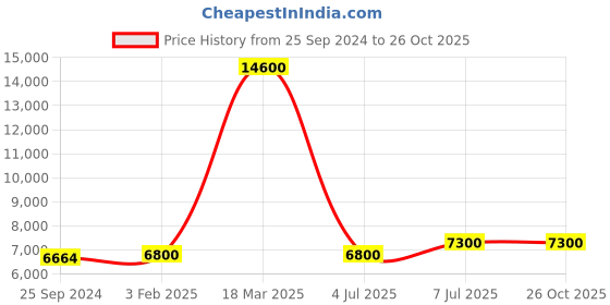 myntra.com VIP Textured Hard-Sided Large Trolley Suitcase vip Price History Graph from 25 Sep 2024 to 26 Oct 2025