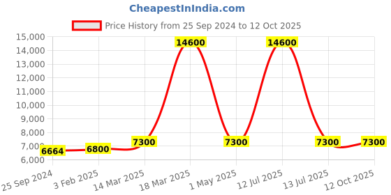 myntra.com VIP Textured Hard-Sided Large Trolley Suitcase vip Price History Graph from 25 Sep 2024 to 11 Oct 2025