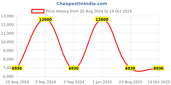 myntra.com VIP Textured Hard-Sided Large Trolley Suitcase vip Price History Graph from 20 Aug 2024 to 14 Oct 2025