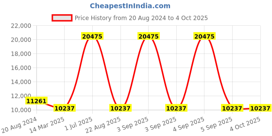 myntra.com VIP Textured Hard-Sided Medium Trolley Bag vip Price History Graph from 20 Aug 2024 to 4 Oct 2025