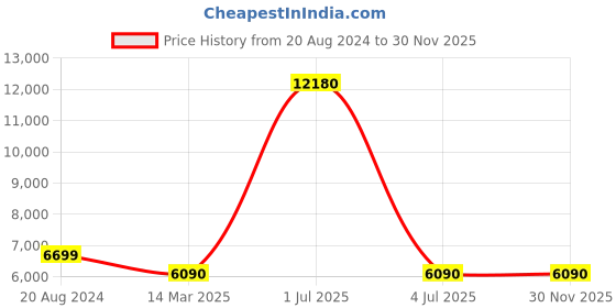 myntra.com VIP Textured Hard Sided Small Trolley Suitcase vip Price History Graph from 20 Aug 2024 to 29 Nov 2025