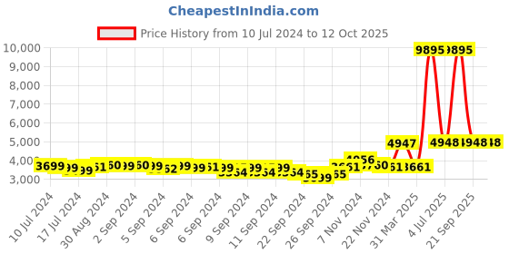 myntra.com VIP Textured Hard-Sided Trolley Suitcase vip Price History Graph from 10 Jul 2024 to 12 Oct 2025