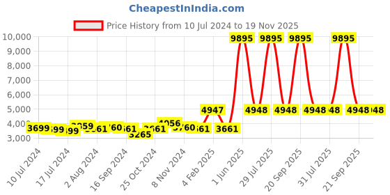 myntra.com VIP Textured Hard-Sided Trolley Suitcase vip Price History Graph from 10 Jul 2024 to 18 Nov 2025