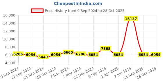 myntra.com VIP Textured Hard-Sided Trolley Suitcase vip Price History Graph from 9 Sep 2024 to 28 Oct 2025
