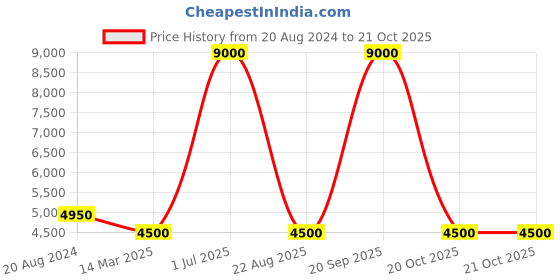 myntra.com VIP Textured Hard-Sided v360 Degree Rotation Cabin Trolley Suitcase vip Price History Graph from 20 Aug 2024 to 21 Oct 2025