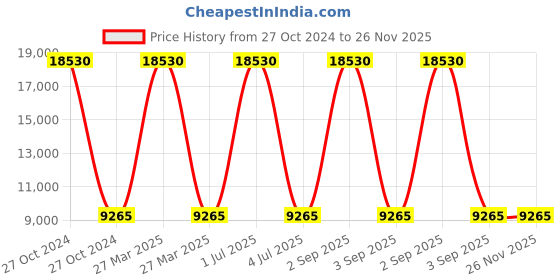 myntra.com VIP  Textured Maestronxt Hard-Sided Large Luggage Strolley Suitcase vip Price History Graph from 27 Oct 2024 to 26 Nov 2025