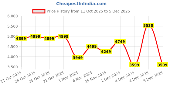 myntra.com VIP TIVOLI Set Of 3 Soft Suitcase Trolley Bags- 127L vip Price History Graph from 11 Oct 2025 to 5 Dec 2025