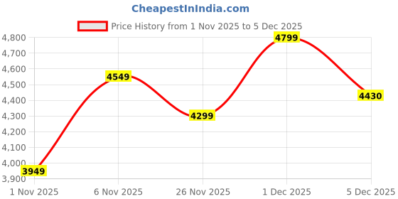 myntra.com VIP TIVOLI Set Of 3 Soft Suitcase Trolley Bags- 127L vip Price History Graph from 1 Nov 2025 to 5 Dec 2025